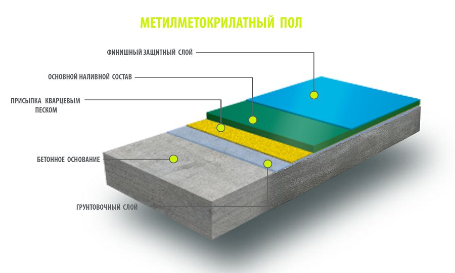 Метилметакрилатные полы